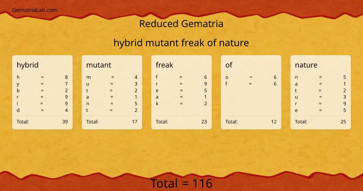 hybrid mutant freak of nature in reduced Gematria